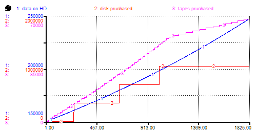 Simulation graph: deduplication repository consumption with growth factors applied