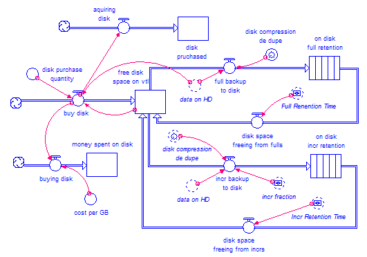 System dynamics model diagram of disk storage consumption in a backup environment